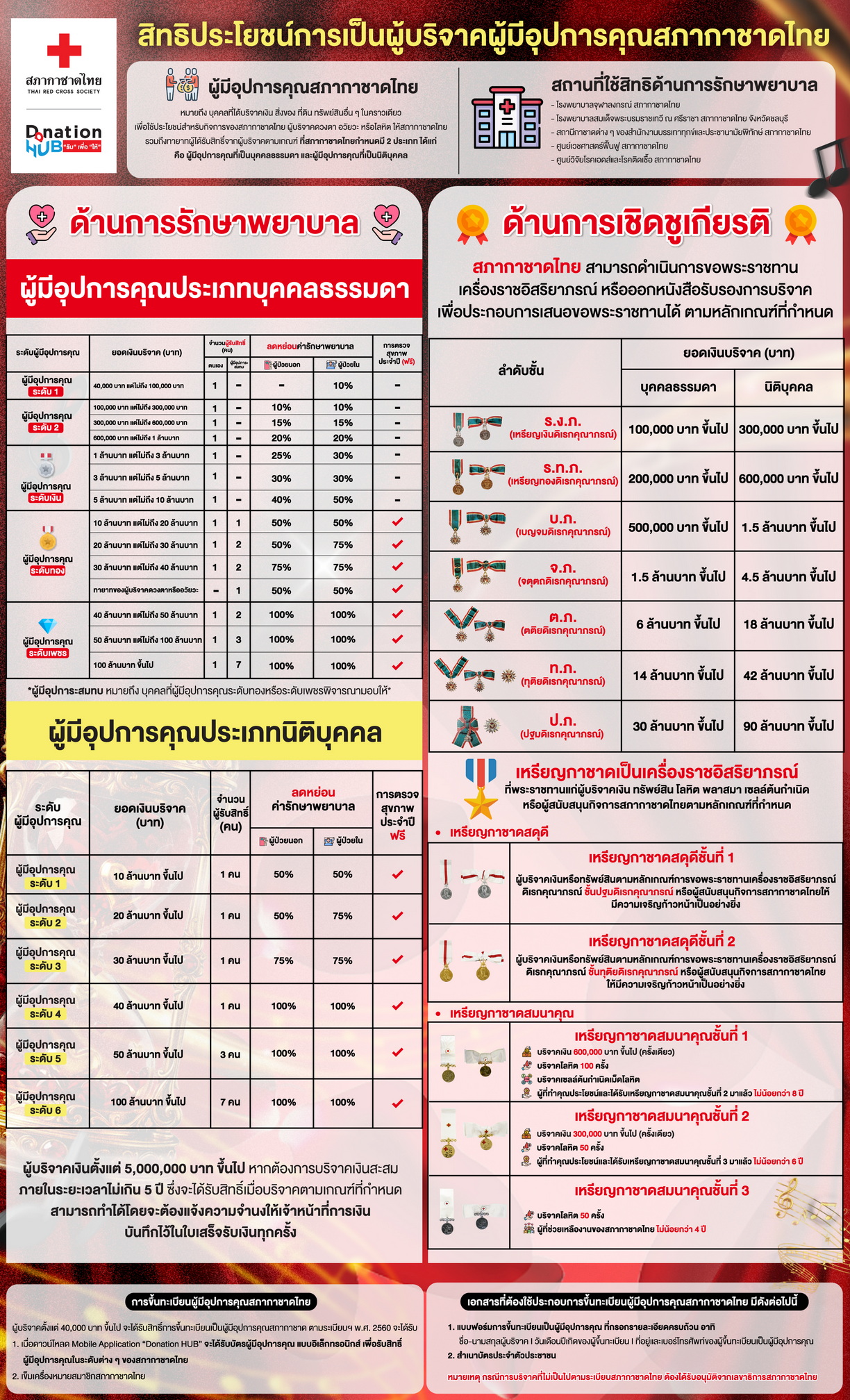 สิทธิประโยชน์การเป็นผู้บริจาคผู้มีอุปการคุณสภากาชาดไทย